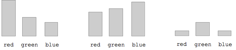 red/green/blue bar graphs of three pixels