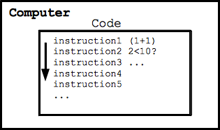 computer running its simple instructions