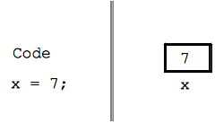 variable x as a box holding the value 7