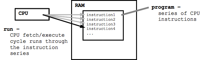 CPU runs a series of machine language instructions