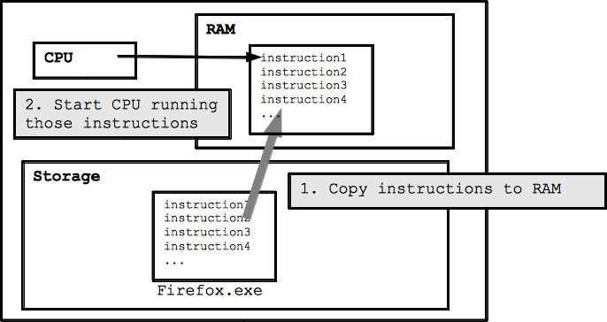 Run Firefox.exe: (1) copy instructions to RAM, (2) CPU runs them